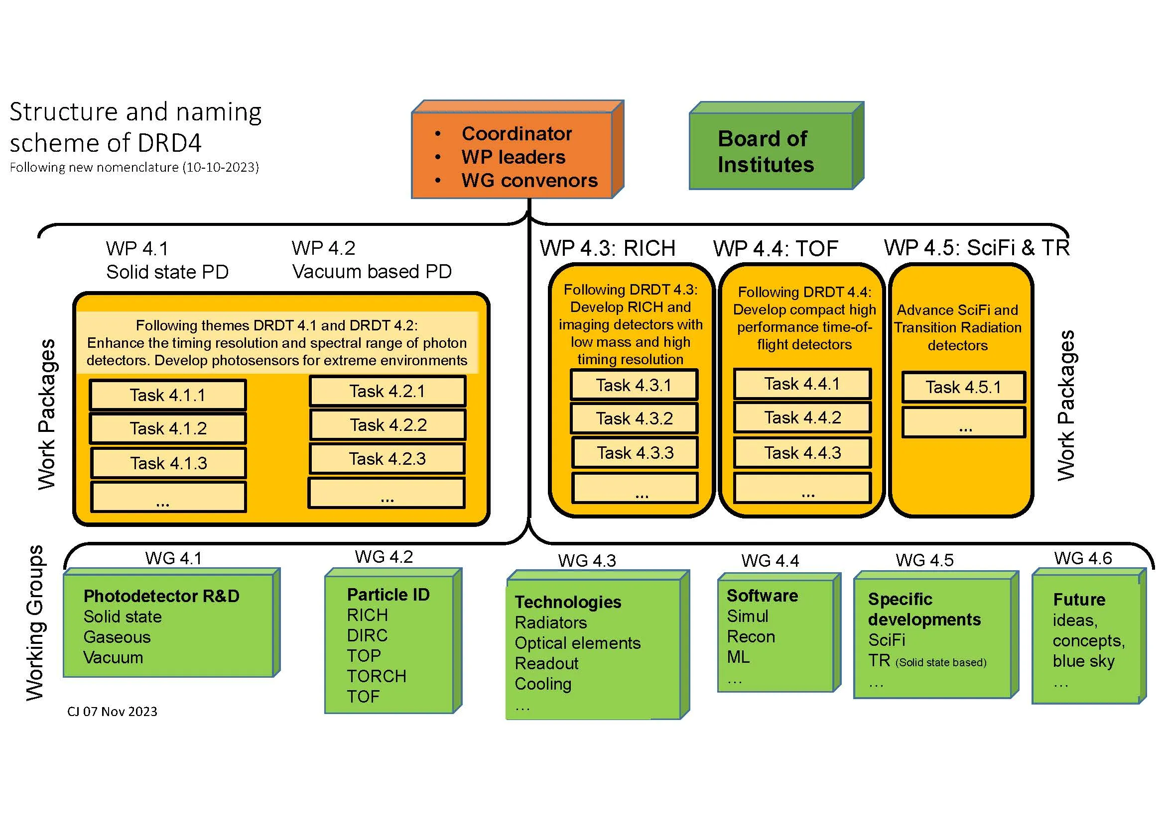 Organigram scheme